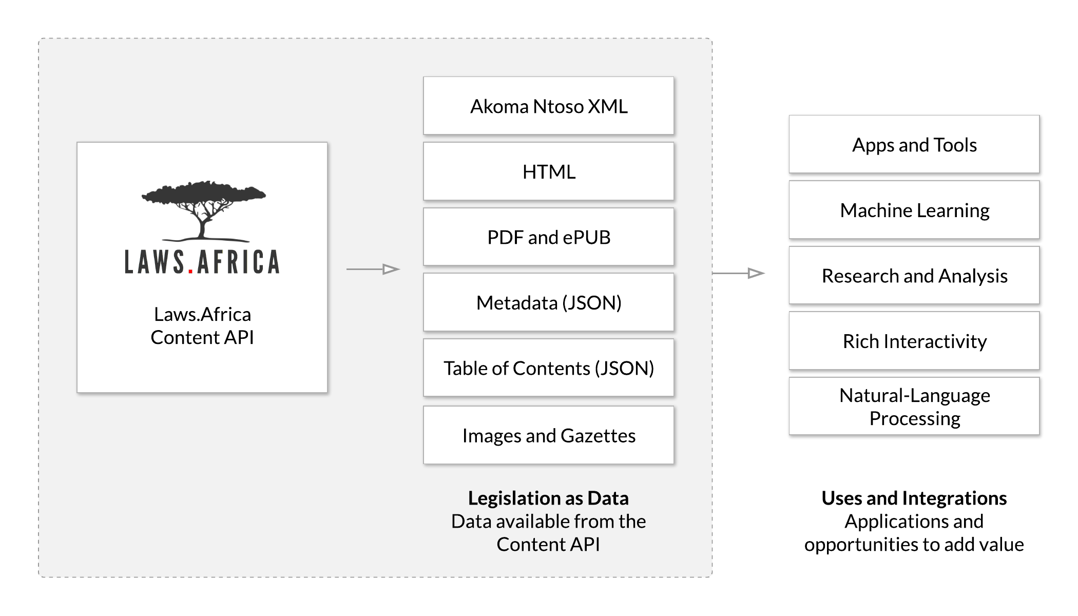 Laws.Africa Content API diagram